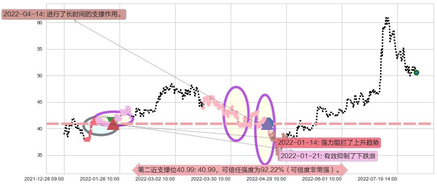 中环股份阻力支撑位图-阿布量化