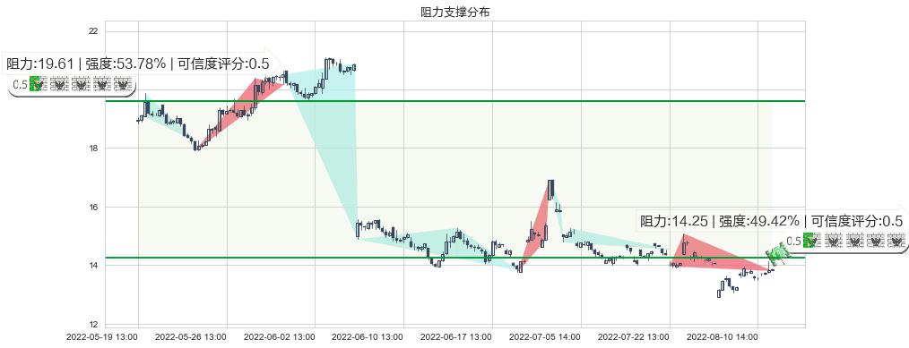 石基信息(sz002153)阻力支撑位图-阿布量化