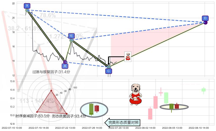 上涨身怀六甲+上涨Pinbar组合信号+锤头线（锤子线）+低位并排阳线 ➕ 谐波(XABCD)