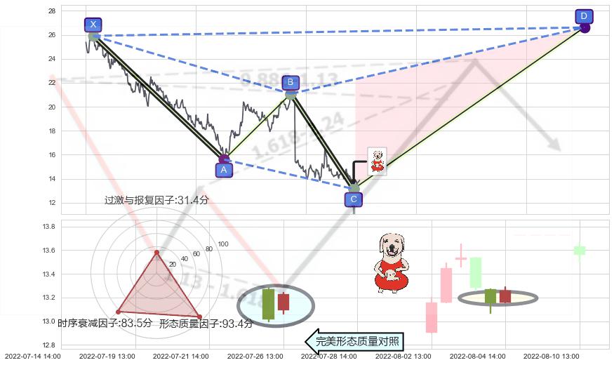 上涨身怀六甲+单针探底（定海神针）+上涨Pinbar组合信号+锤头线（锤子线）+低位并排阳线 ➕ 谐波(XABCD)