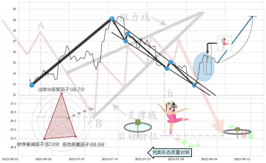 单针探底（定海神针） ➕ 突破整理