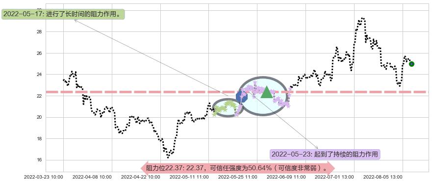 江特电机阻力支撑位图-阿布量化
