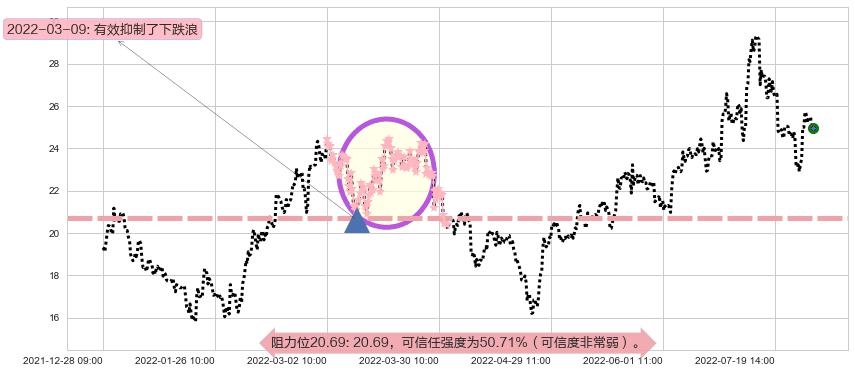 江特电机阻力支撑位图-阿布量化