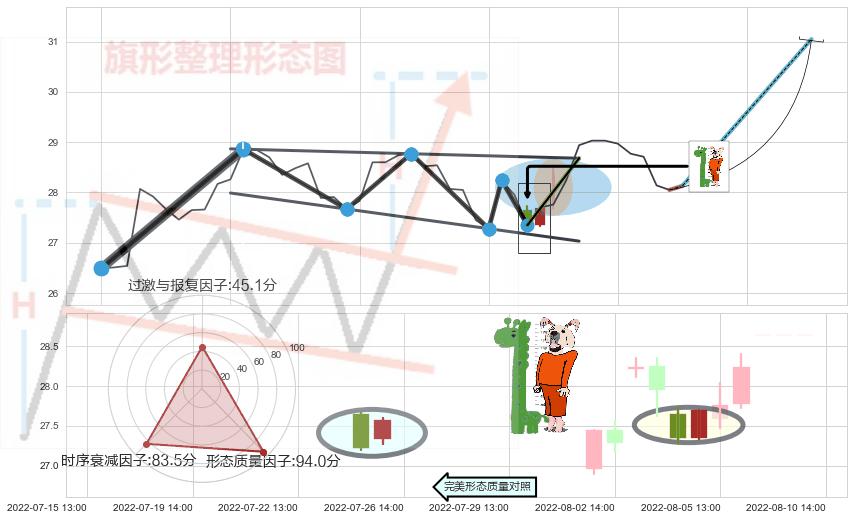 中流砥柱形态+锤头线（锤子线） ➕ 突破整理