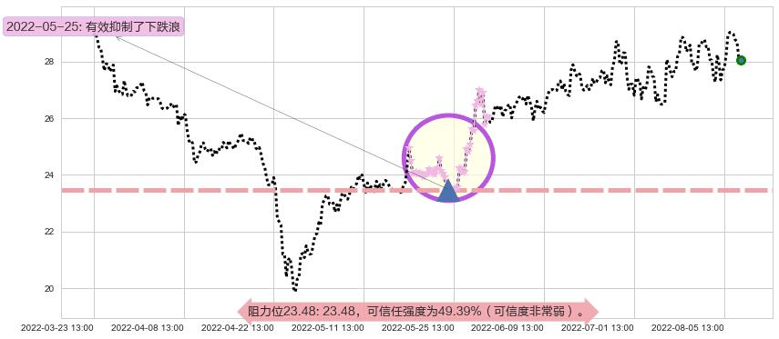 成飞集成阻力支撑位图-阿布量化