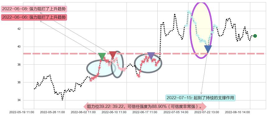 科大讯飞阻力支撑位图-阿布量化