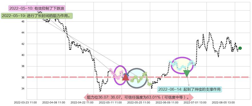 科大讯飞阻力支撑位图-阿布量化