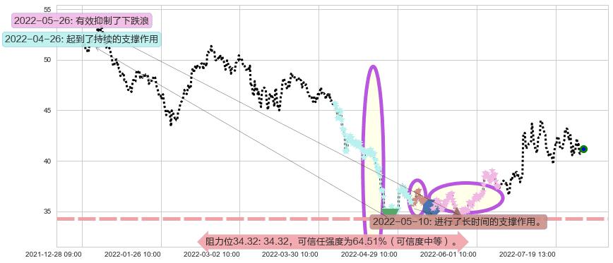 科大讯飞阻力支撑位图-阿布量化