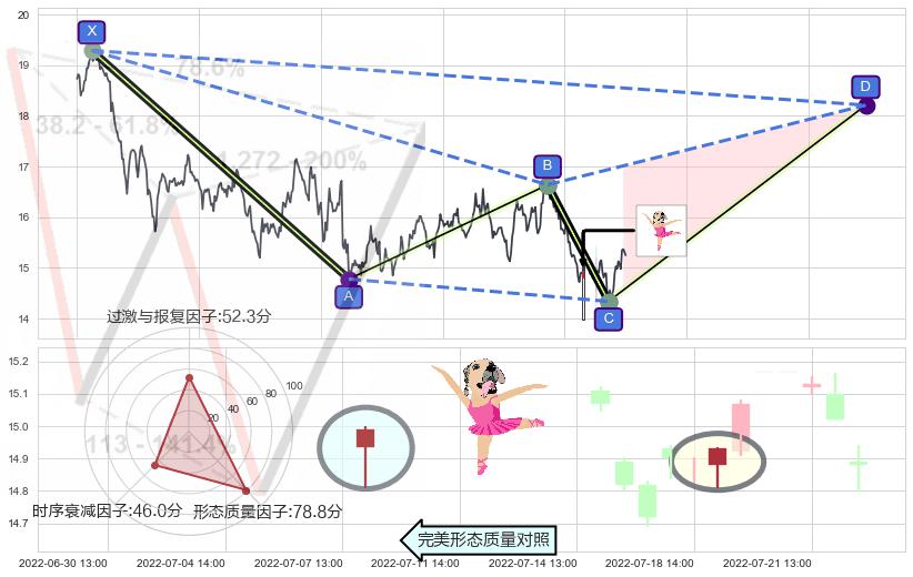 单针探底（定海神针）+低位并排阳线 ➕ 谐波(XABCD)