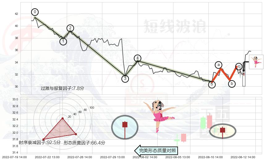 单针探底（定海神针）+倾盆大雨 ➕ 调整浪ABC