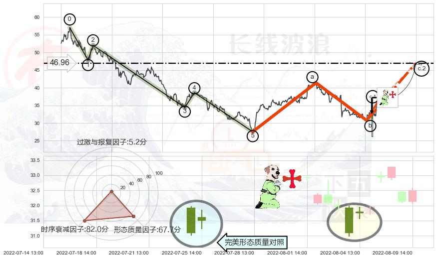 上涨孕十字星+中流砥柱形态+单针探底（定海神针）+锤头线（锤子线） ➕ 调整浪ABC