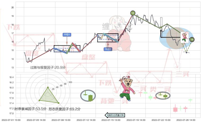 射击之星形态+下跌孤独十字星+下跌螺旋桨+看跌(高位倒锤头)流星线+下降插入线（坠落线） ➕ 缠论买卖点