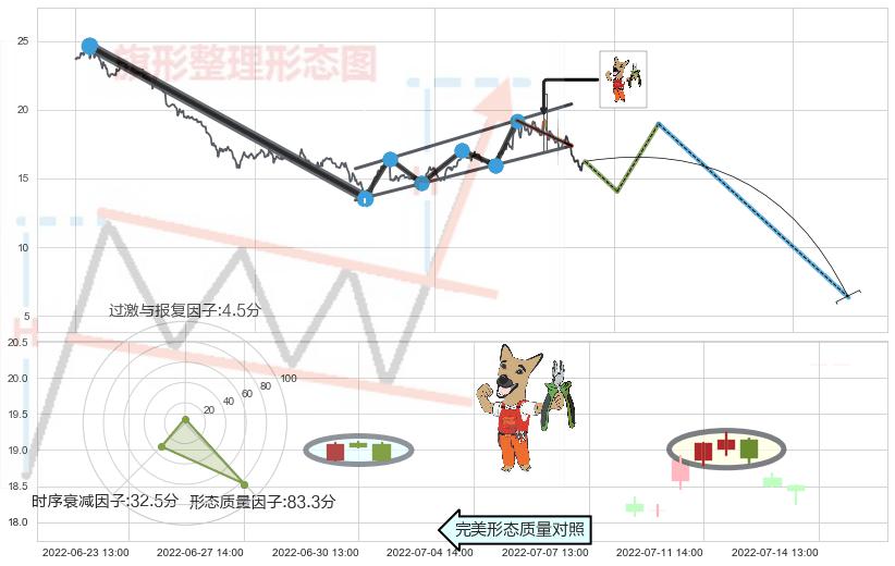 下跌镊子线（n形磁铁）+射击之星形态+下跌孤独十字星+吊颈线（上吊线）+倾盆大雨+下跌螺旋桨+看跌(高位倒锤头)流星线+下降插入线（坠落线） ➕ 突破整理
