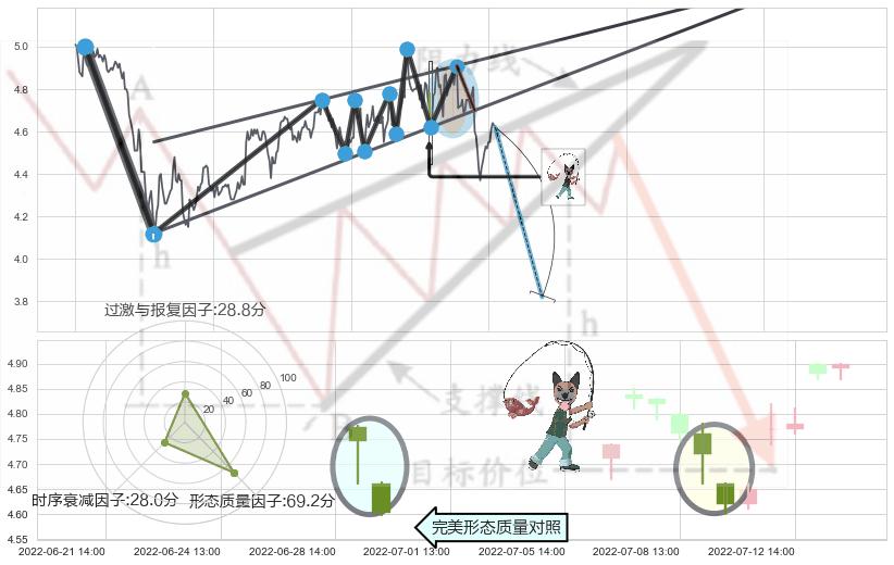 吊颈线（上吊线）+下跌螺旋桨+下跌孤独十字星+下降插入线（坠落线） ➕ 突破整理