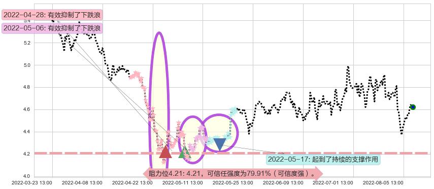 浙富控股阻力支撑位图-阿布量化