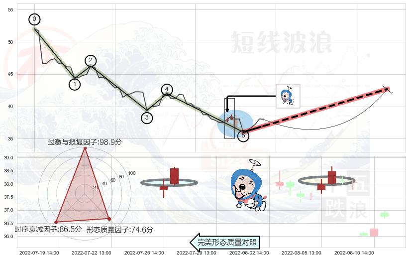 上涨螺旋桨形态+单针探底（定海神针）+看涨(低位)倒锤头线 ➕ 调整浪ABC