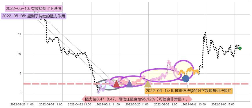 千方科技阻力支撑位图-阿布量化