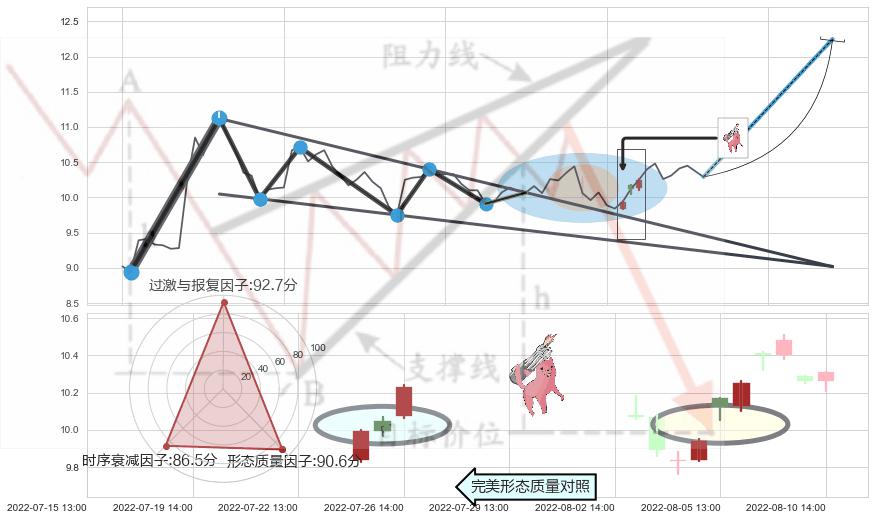 多方炮+早晨之星（黎明之星）+看涨(低位)倒锤头线+高档五阴线+墓碑十字线（墓碑线）+下降插入线（坠落线） ➕ 突破整理