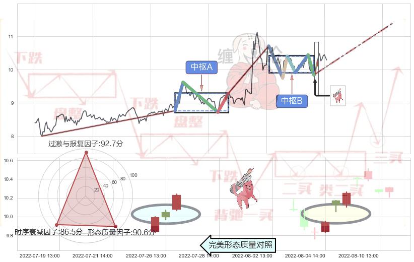 多方炮+早晨之星（黎明之星）+上涨螺旋桨形态+单针探底（定海神针）+看涨(低位)倒锤头线 ➕ 缠论中枢点