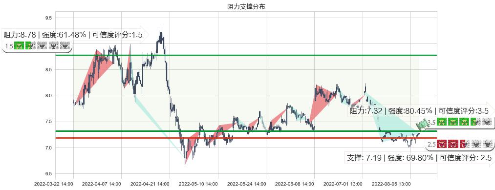 大北农(sz002385)阻力支撑位图-阿布量化