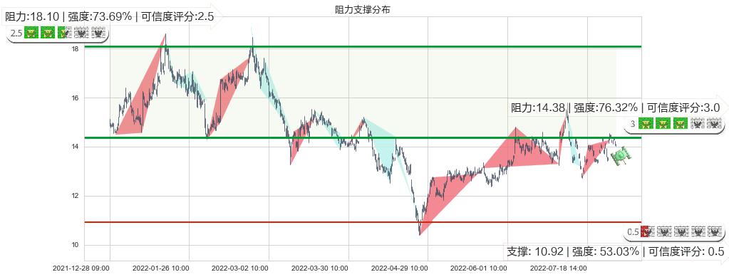 四维图新(sz002405)阻力支撑位图-阿布量化