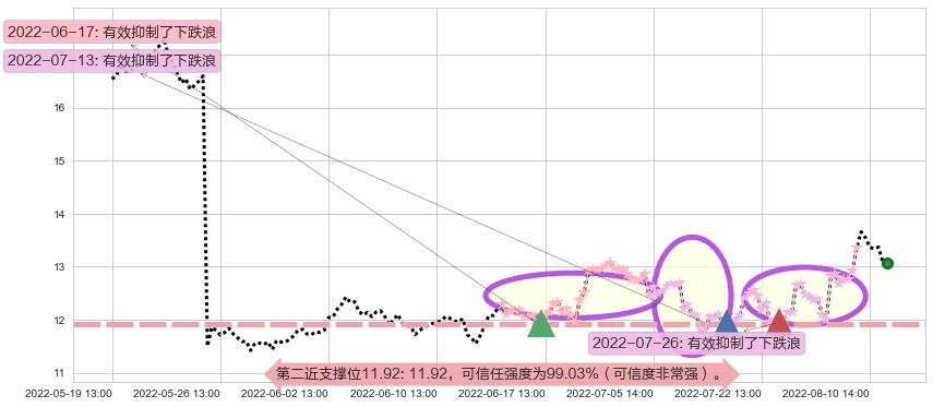 高德红外阻力支撑位图-阿布量化