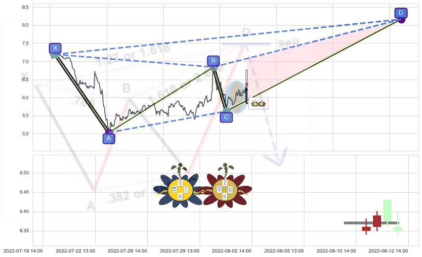高位并排阳线+仙人指路+单针探底（定海神针） ➕ 谐波(XABCD)