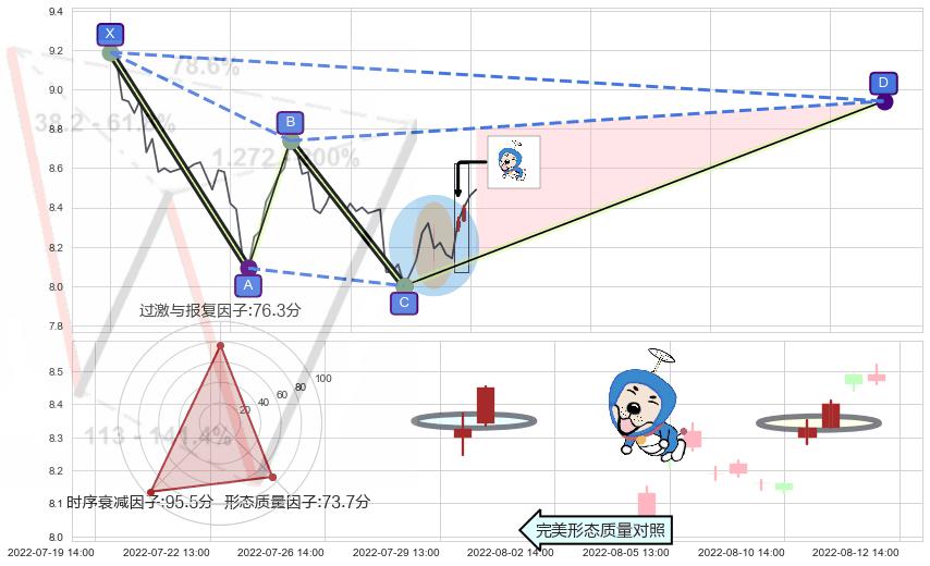 上涨螺旋桨形态+单针探底（定海神针） ➕ 谐波(XABCD)