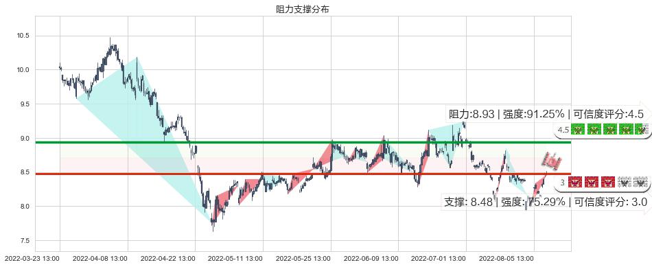 巨人网络(sz002558)阻力支撑位图-阿布量化