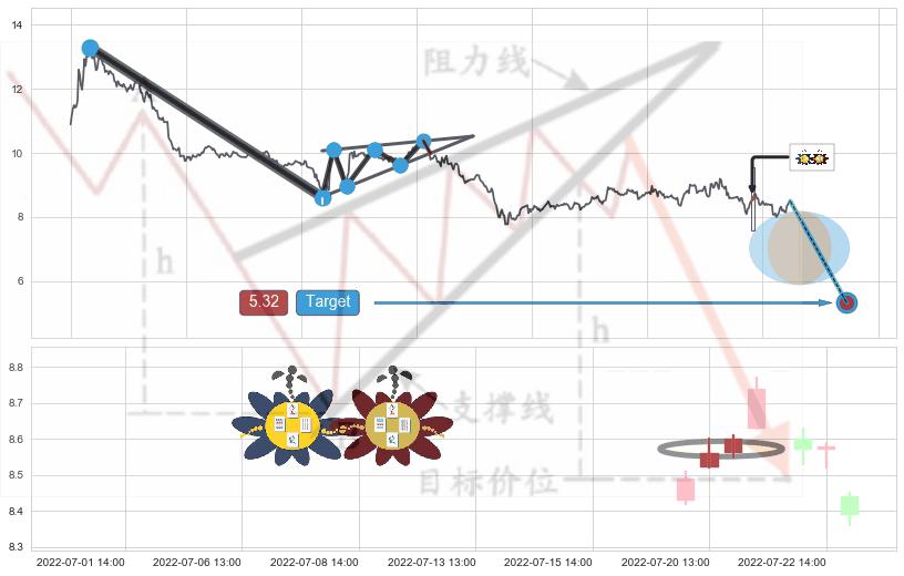 下跌Pinbar组合信号+吊颈线（上吊线）+倾盆大雨+高位并排阳线+上涨螺旋桨形态+中流砥柱形态+单针探底（定海神针）+锤头线（锤子线） ➕ 突破整理