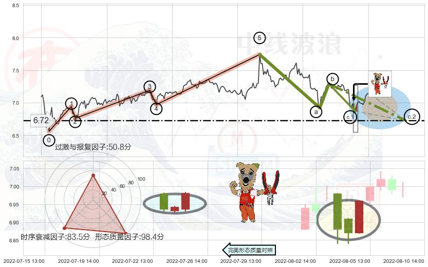 上涨镊子线（U形磁铁）+上涨Pinbar组合信号 ➕ 调整浪ABC