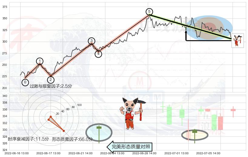 锤头线（锤子线）+高位并排阳线+底部尽头线（上山虎）+上涨孕十字星+上涨螺旋桨形态+单针探底（定海神针）+射击之星形态+下跌孕十字星+看跌(高位倒锤头)流星线+下跌螺旋桨 ➕ 调整浪ABC