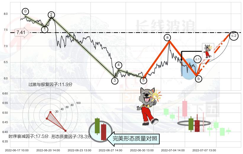 曙光初现形态 ➕ 调整浪ABC