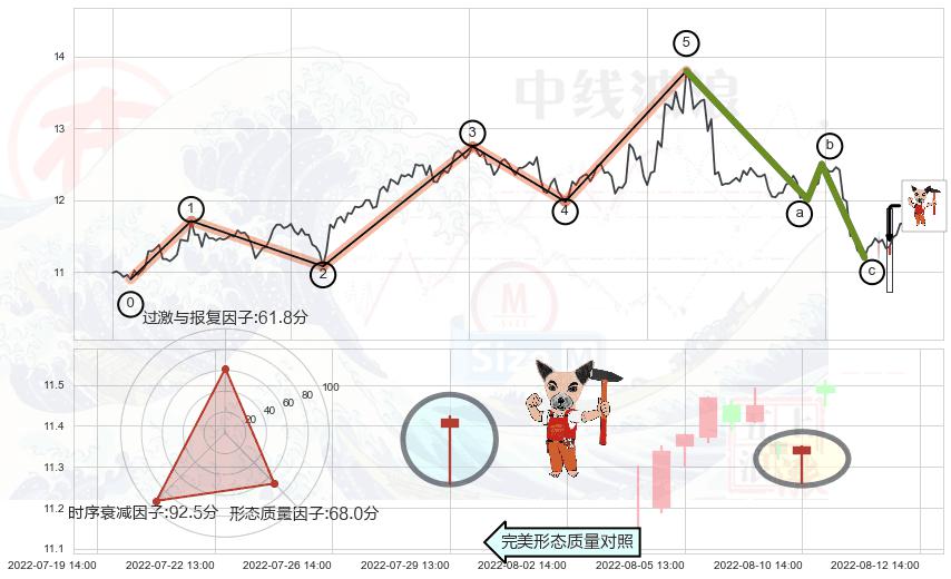锤头线（锤子线）+早晨之星（黎明之星）+吊颈线（上吊线）+空方炮+下跌螺旋桨+下降插入线（坠落线） ➕ 调整浪ABC