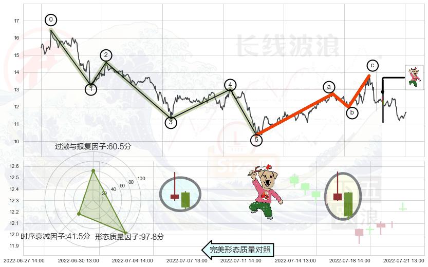 射击之星形态+吊颈线（上吊线）+下跌螺旋桨+看跌(高位倒锤头)流星线+空方炮+下降插入线（坠落线） ➕ 调整浪ABC