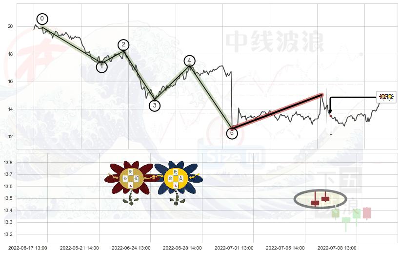 低位并排阳线+高位并排阳线+上涨孕十字星+单针探底（定海神针）+看涨(低位)倒锤头线+射击之星形态+看跌(高位倒锤头)流星线 ➕ 调整浪ABC