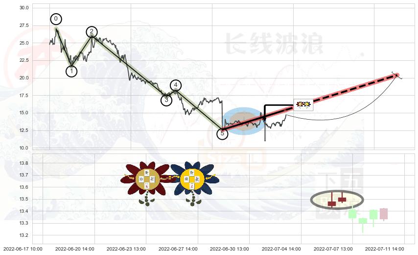 低位并排阳线+高位并排阳线+上涨孕十字星+单针探底（定海神针）+看涨(低位)倒锤头线 ➕ 调整浪ABC