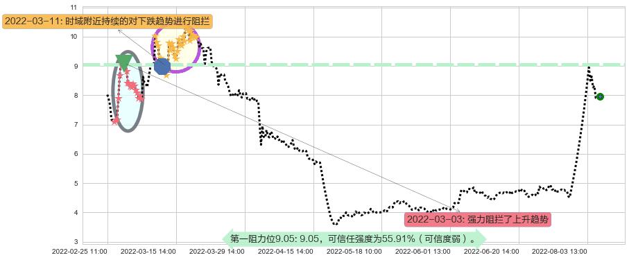 奇信股份阻力支撑位图-阿布量化