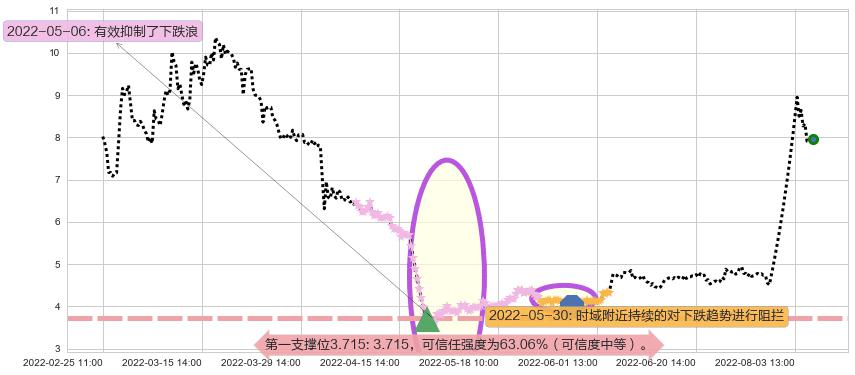 奇信股份阻力支撑位图-阿布量化