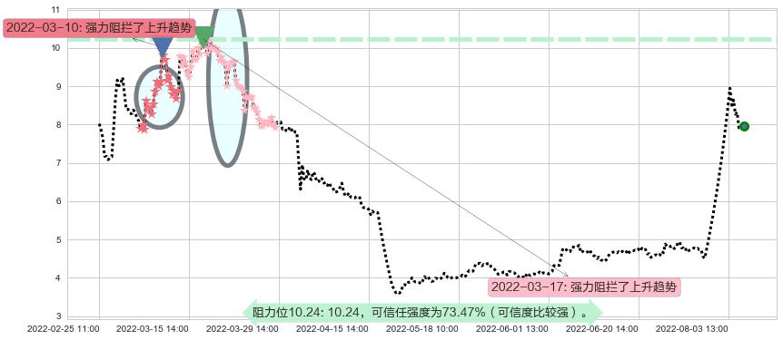 奇信股份阻力支撑位图-阿布量化