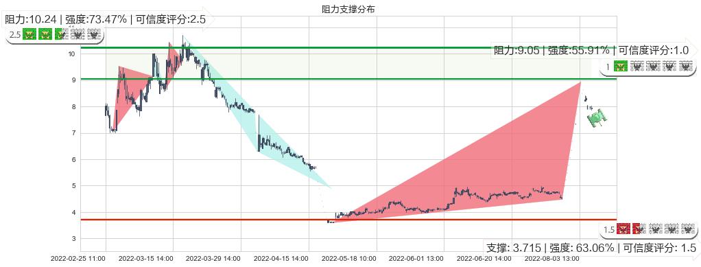 奇信股份(sz002781)阻力支撑位图-阿布量化