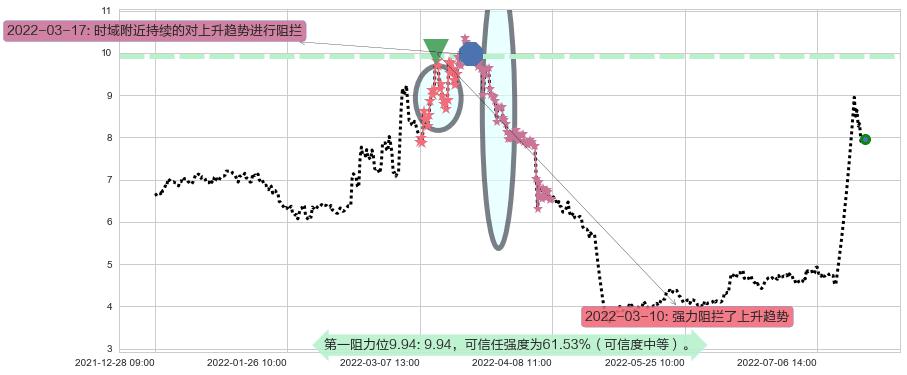 奇信股份阻力支撑位图-阿布量化