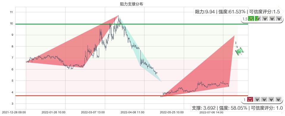 奇信股份(sz002781)阻力支撑位图-阿布量化