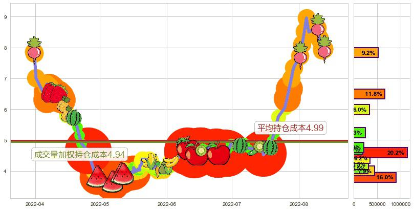 奇信股份(sz002781)持仓成本图-阿布量化