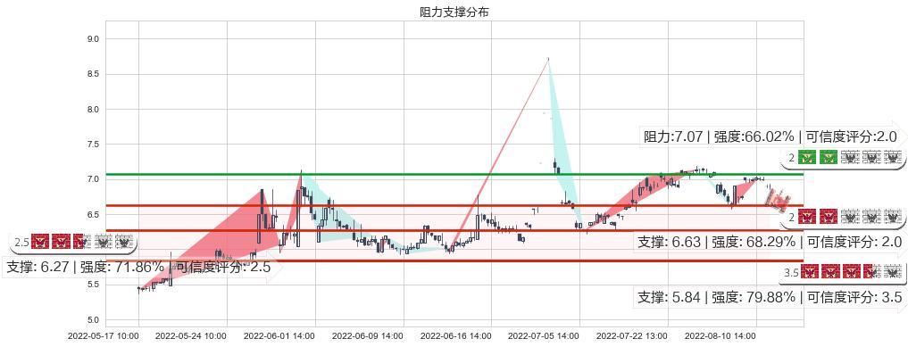 银宝山新(sz002786)阻力支撑位图-阿布量化