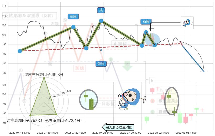 下跌螺旋桨+看跌(高位倒锤头)流星线+下跌孤独十字星 ➕ 突破整理