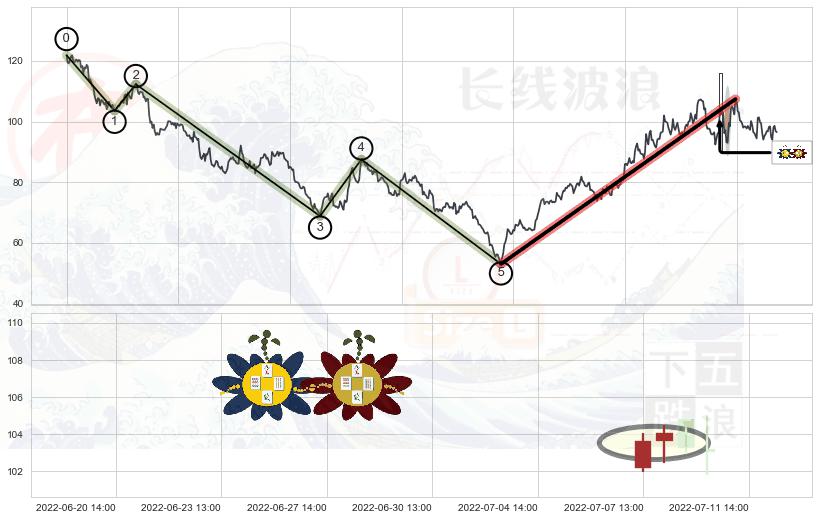 高位并排阳线+底部尽头线（上山虎）+高档五阴线+下跌螺旋桨+看跌(高位倒锤头)流星线+下跌孤独十字星 ➕ 调整浪ABC
