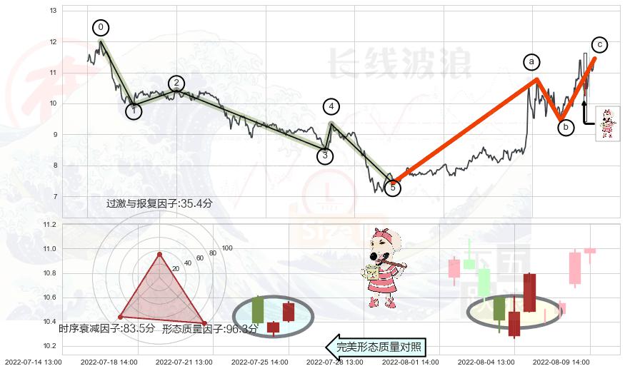 早晨之星（黎明之星）+底部尽头线（上山虎）+锤头线（锤子线）+曙光初现形态+射击之星形态+吊颈线（上吊线）+看跌(高位倒锤头)流星线 ➕ 调整浪ABC