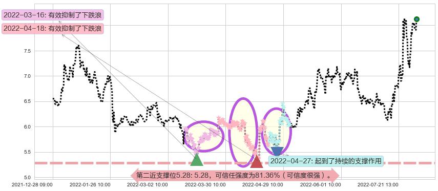 天龙光电阻力支撑位图-阿布量化