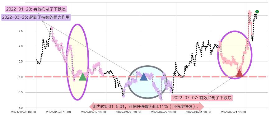 天龙光电阻力支撑位图-阿布量化